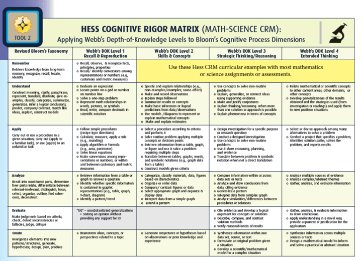 Hess cognitive rigor matrix