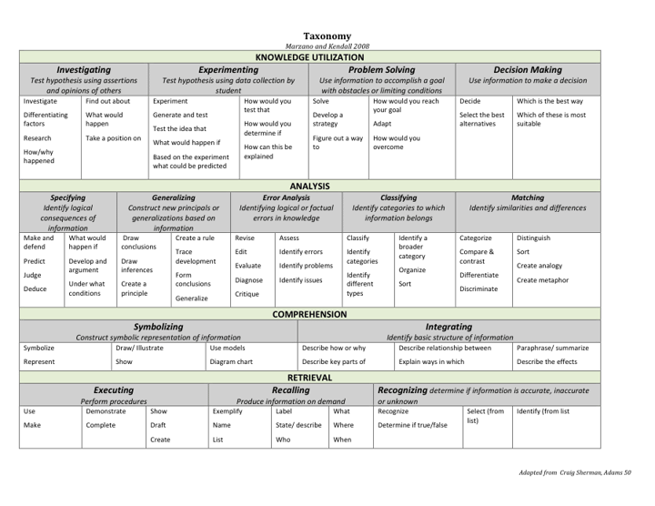 Marzano taxonomy