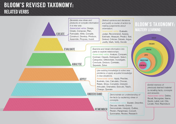 Designing Learning Experiences For 21st Century Learning And Depth Of