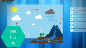 water cycle